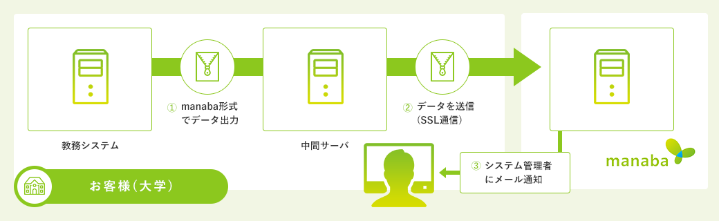 学内システムとの連携