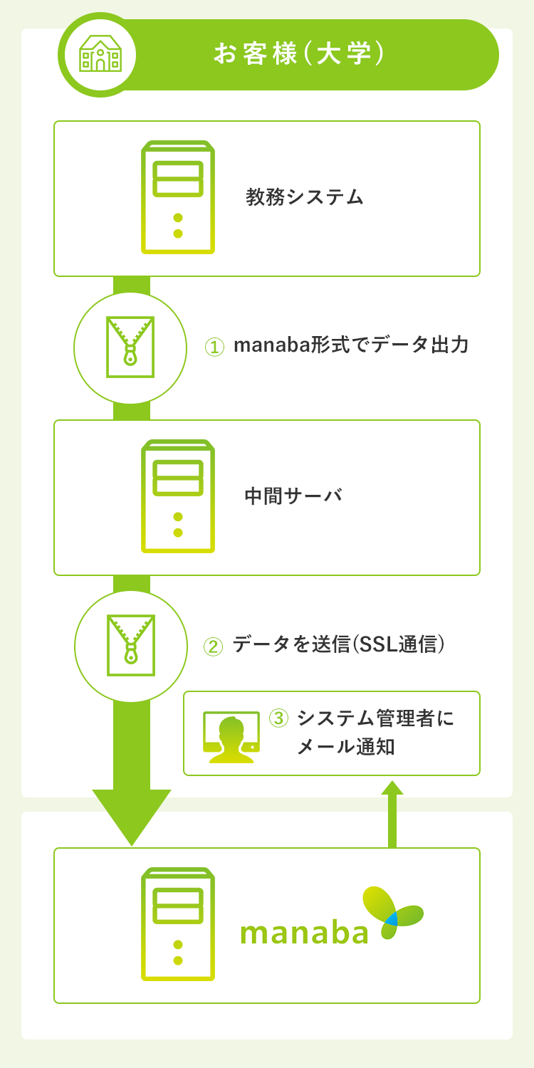 学内システムとの連携